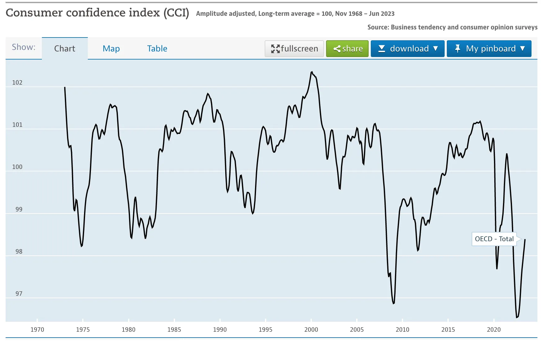 Consumer Confidence Index Chart