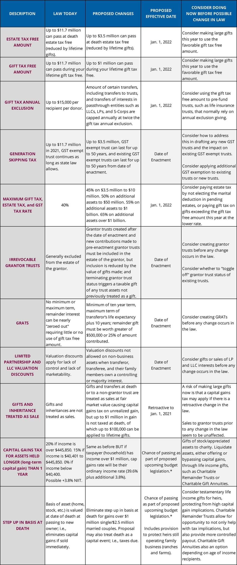 Estate Tax Law Proposals